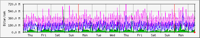 week