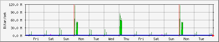 week