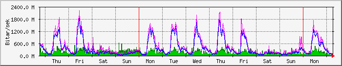 week