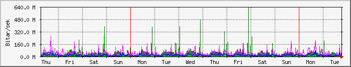 week