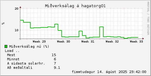 month