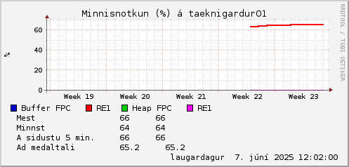 month